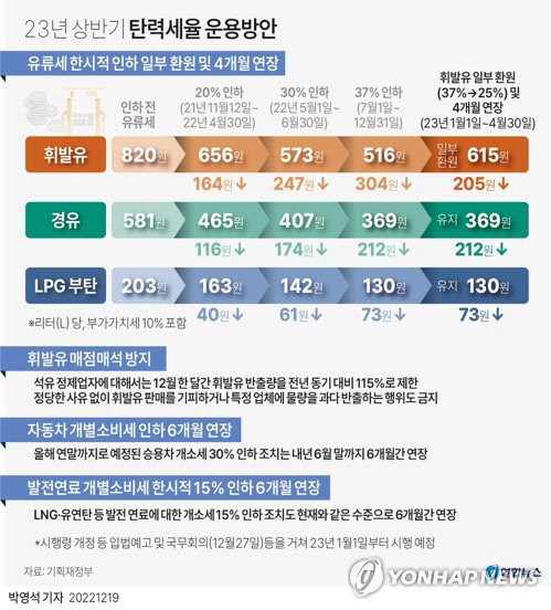 2023년 상반기 탄력세율 운용방안<자료: 기획재정부>